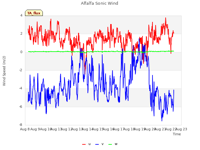 plot of Alfalfa Sonic Wind