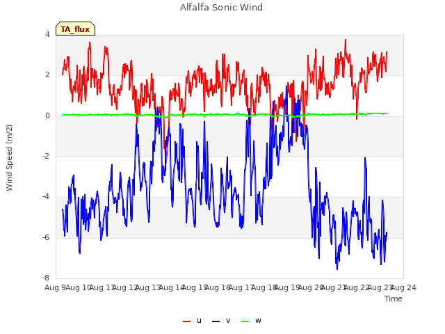 plot of Alfalfa Sonic Wind