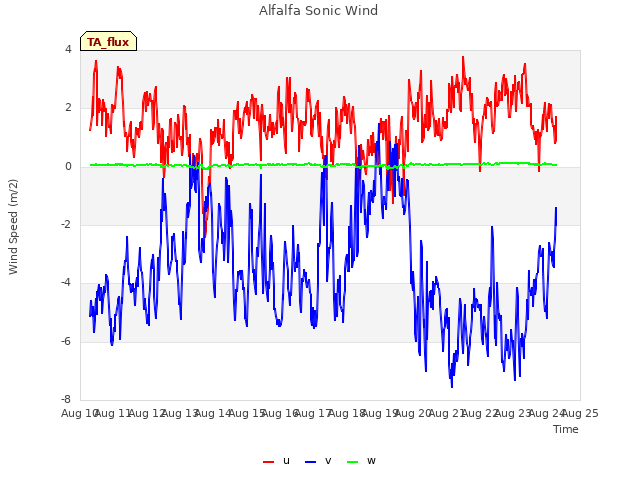 plot of Alfalfa Sonic Wind