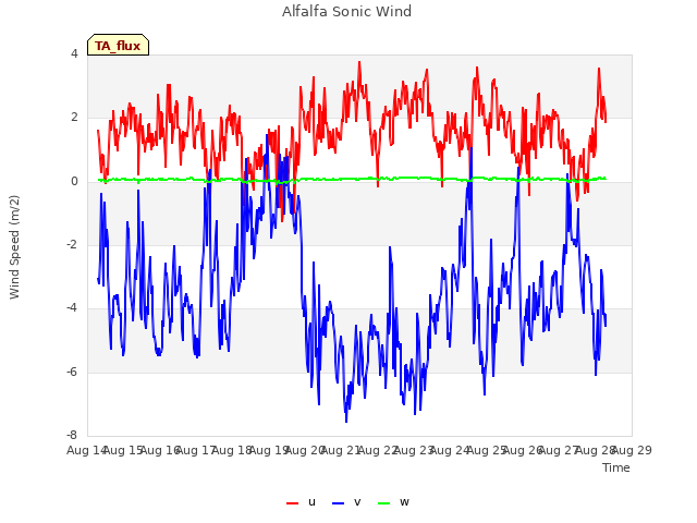 plot of Alfalfa Sonic Wind