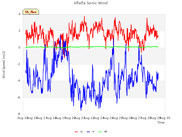 plot of Alfalfa Sonic Wind