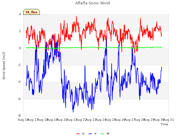 plot of Alfalfa Sonic Wind