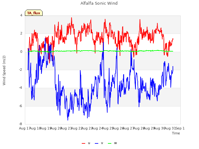 plot of Alfalfa Sonic Wind