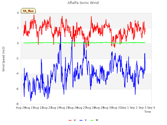 plot of Alfalfa Sonic Wind