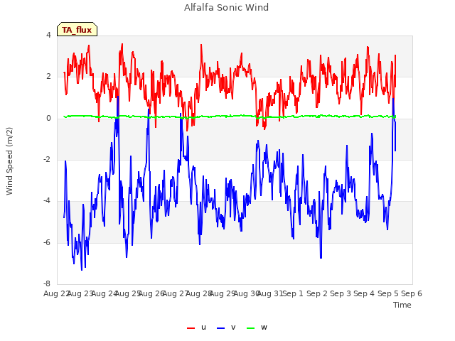 plot of Alfalfa Sonic Wind