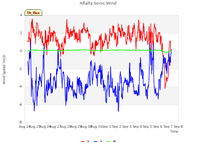 plot of Alfalfa Sonic Wind