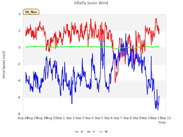 plot of Alfalfa Sonic Wind