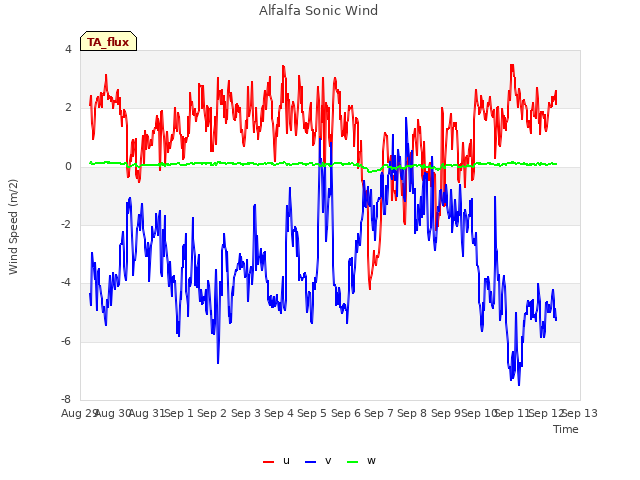 plot of Alfalfa Sonic Wind