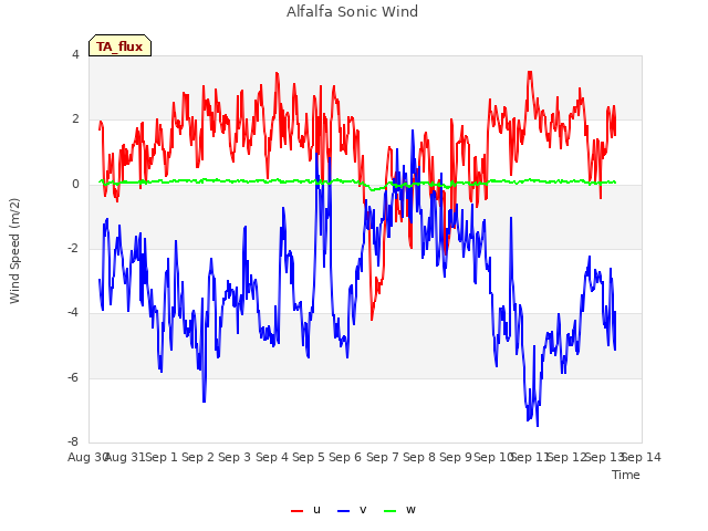 plot of Alfalfa Sonic Wind