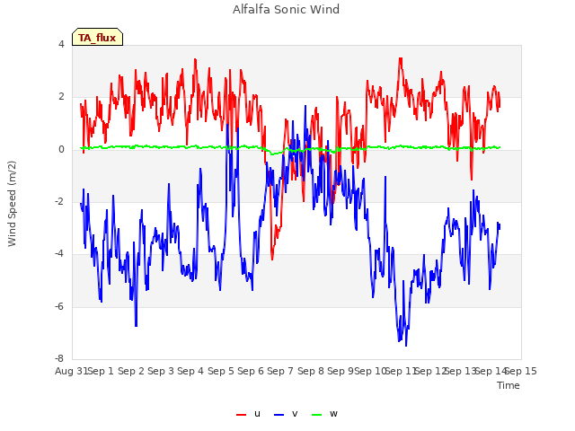 plot of Alfalfa Sonic Wind