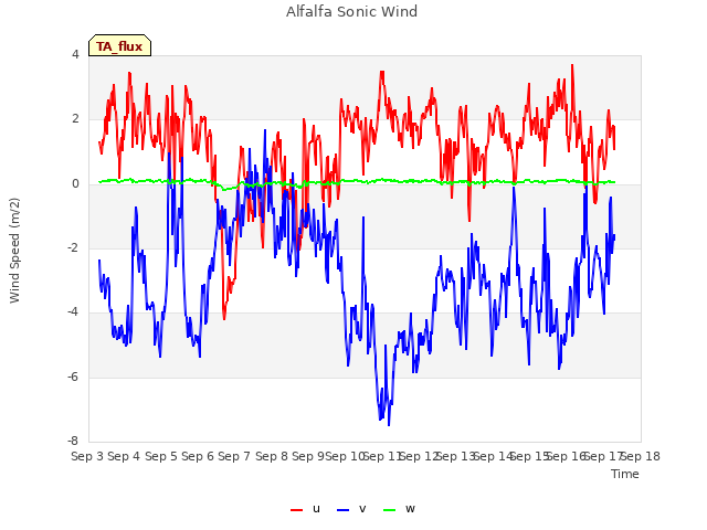 plot of Alfalfa Sonic Wind