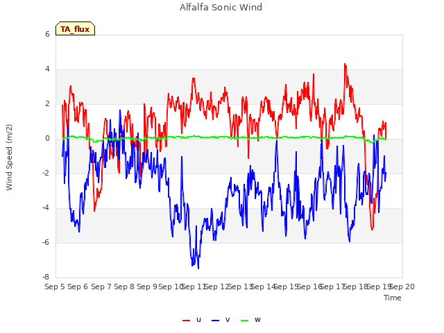 plot of Alfalfa Sonic Wind