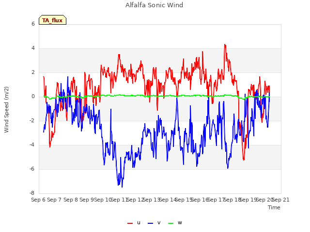 plot of Alfalfa Sonic Wind