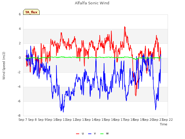 plot of Alfalfa Sonic Wind