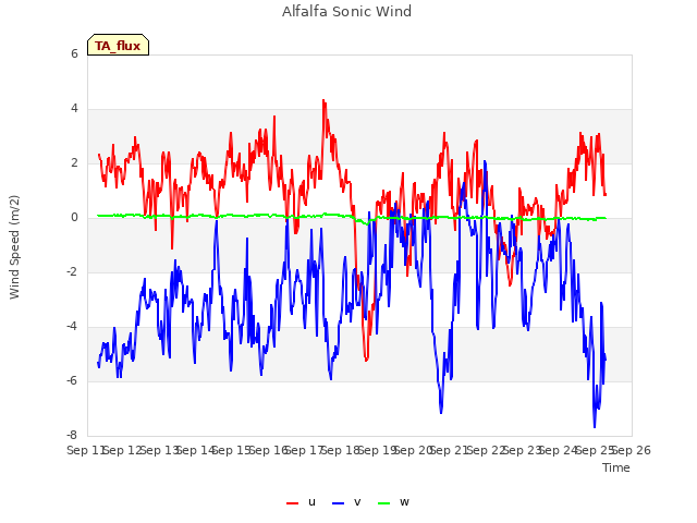 plot of Alfalfa Sonic Wind