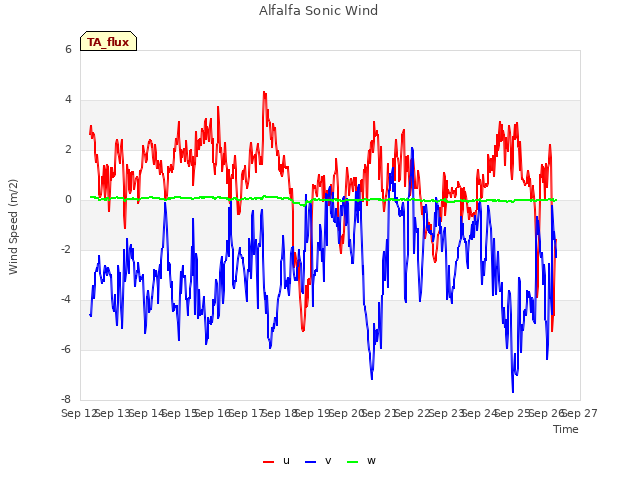 plot of Alfalfa Sonic Wind