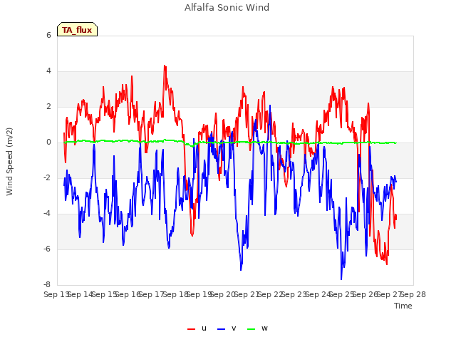 plot of Alfalfa Sonic Wind