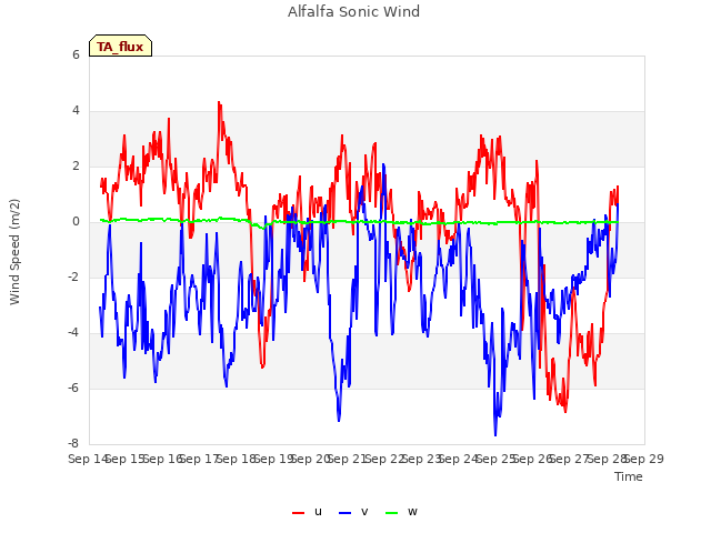 plot of Alfalfa Sonic Wind