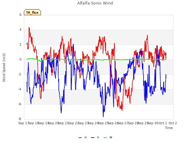 plot of Alfalfa Sonic Wind