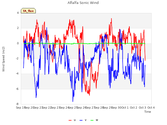 plot of Alfalfa Sonic Wind