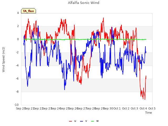 plot of Alfalfa Sonic Wind