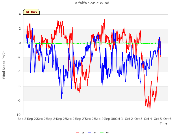 plot of Alfalfa Sonic Wind