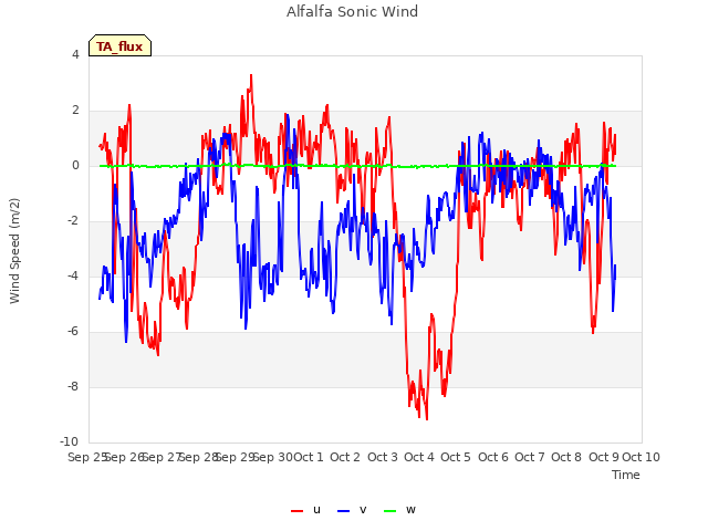 plot of Alfalfa Sonic Wind