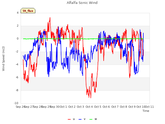 plot of Alfalfa Sonic Wind