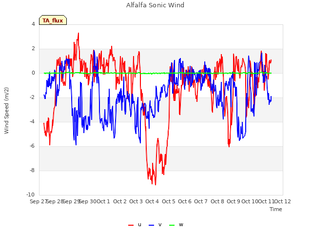 plot of Alfalfa Sonic Wind