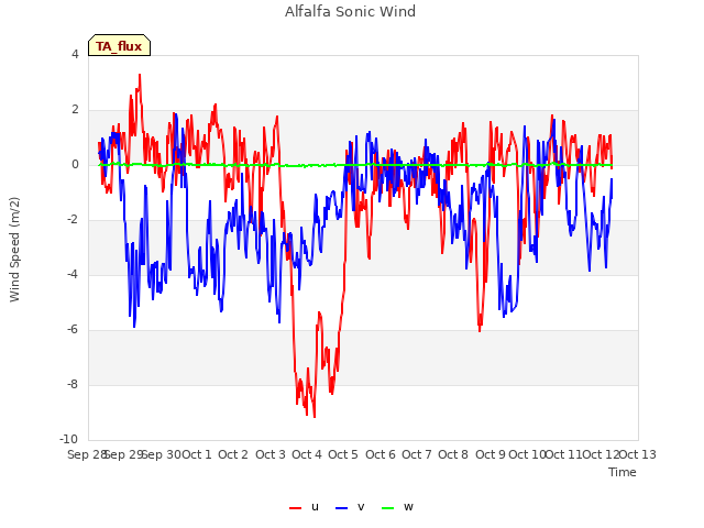 plot of Alfalfa Sonic Wind