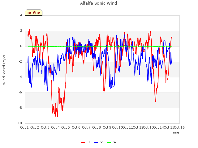 plot of Alfalfa Sonic Wind