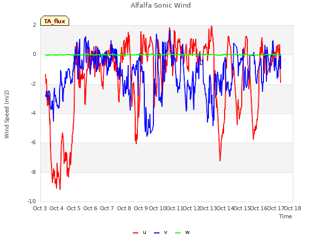 plot of Alfalfa Sonic Wind