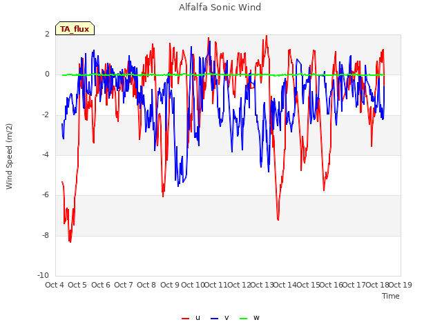 plot of Alfalfa Sonic Wind