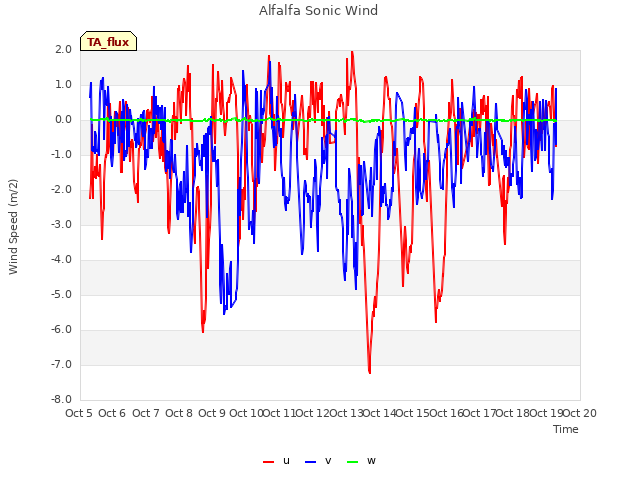 plot of Alfalfa Sonic Wind