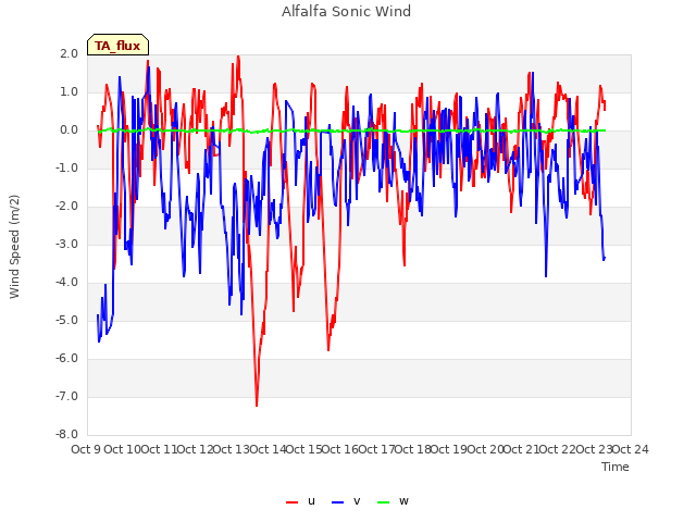 plot of Alfalfa Sonic Wind