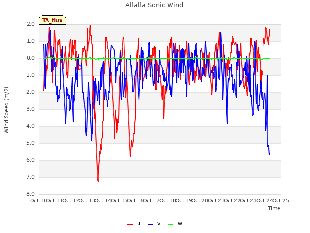 plot of Alfalfa Sonic Wind