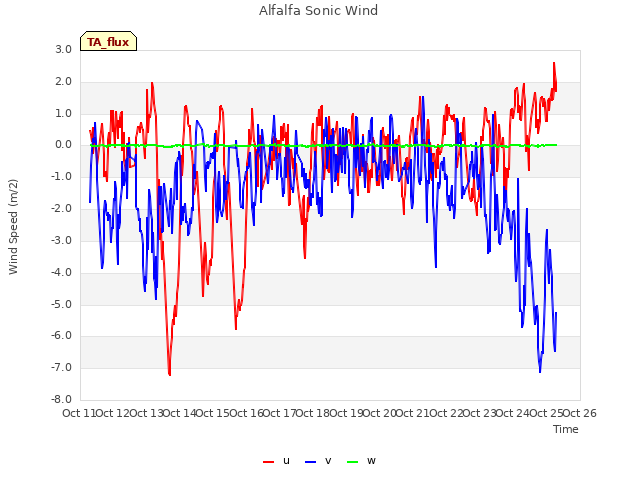 plot of Alfalfa Sonic Wind