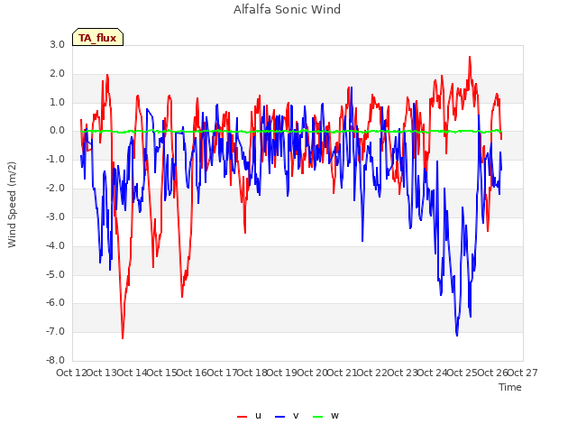 plot of Alfalfa Sonic Wind