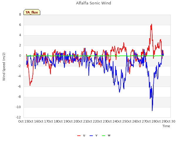 plot of Alfalfa Sonic Wind