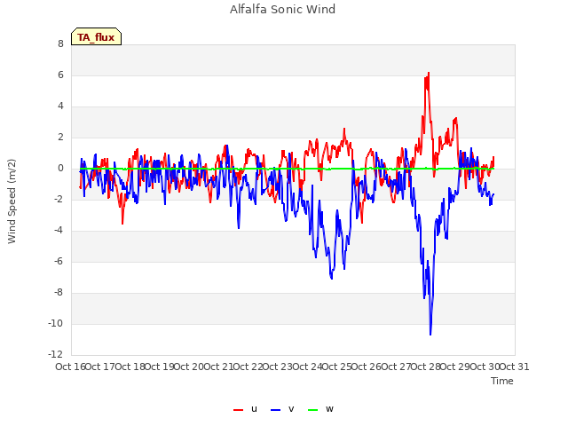 plot of Alfalfa Sonic Wind