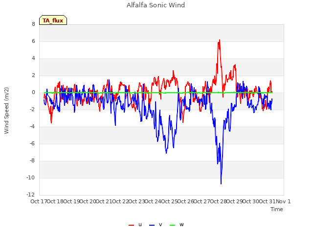 plot of Alfalfa Sonic Wind