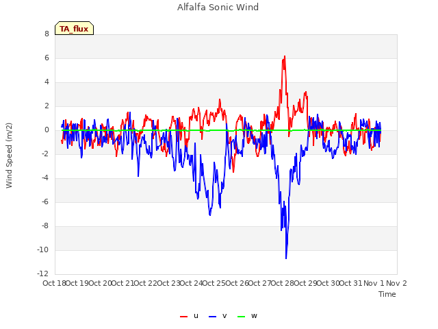plot of Alfalfa Sonic Wind