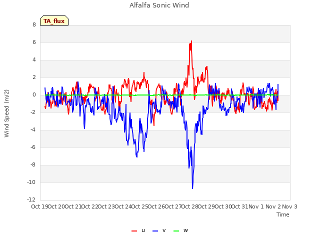 plot of Alfalfa Sonic Wind