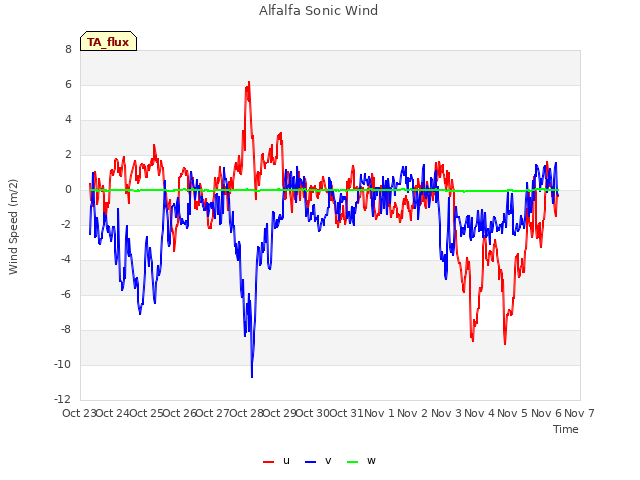 plot of Alfalfa Sonic Wind