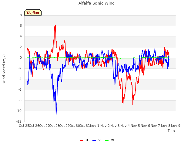 plot of Alfalfa Sonic Wind