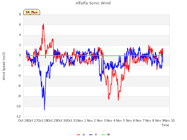 plot of Alfalfa Sonic Wind