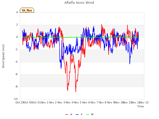 plot of Alfalfa Sonic Wind