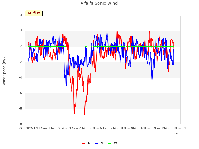 plot of Alfalfa Sonic Wind