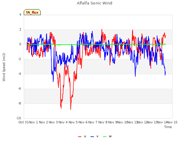 plot of Alfalfa Sonic Wind