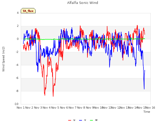plot of Alfalfa Sonic Wind